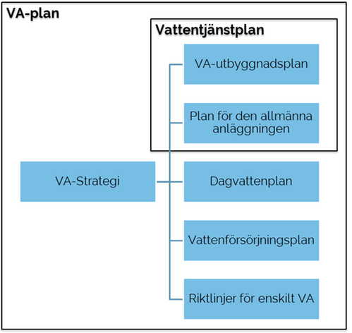 Illustration som visar hur förhållandet mellan VA-planen och vattentjänstdokumenten.